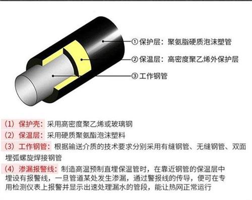 商丘聚氨酯发泡保温管产品保温结构