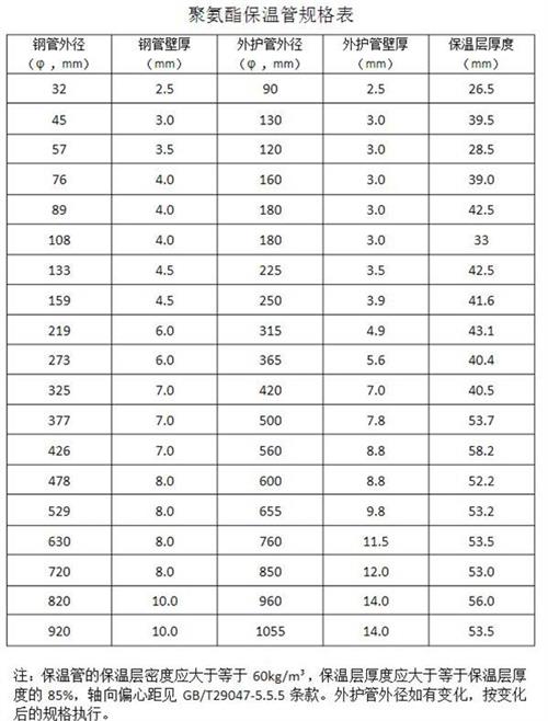 商丘聚氨酯直埋保温管产品规格尺寸